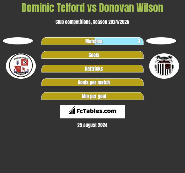 Dominic Telford vs Donovan Wilson h2h player stats