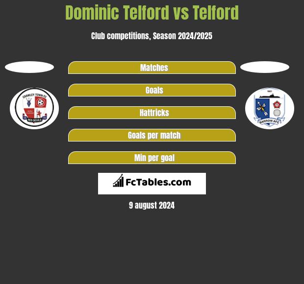 Dominic Telford vs Telford h2h player stats