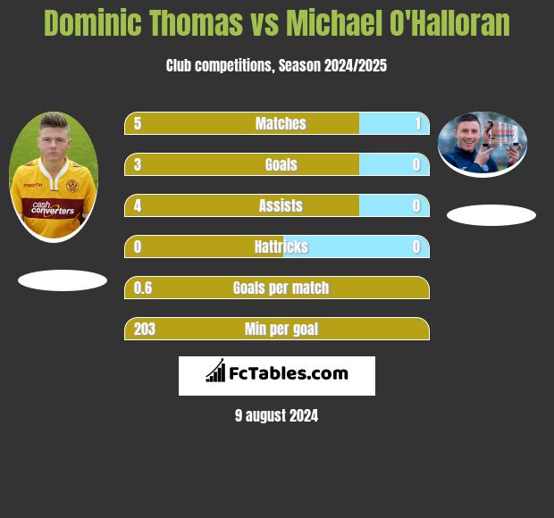 Dominic Thomas vs Michael O'Halloran h2h player stats