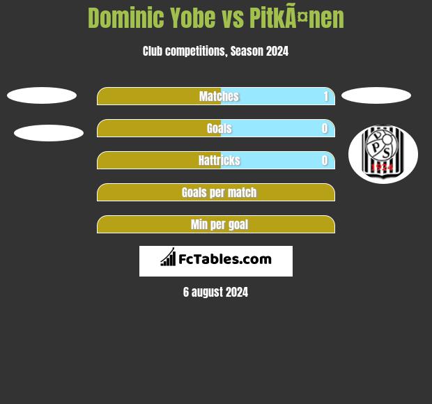 Dominic Yobe vs PitkÃ¤nen h2h player stats