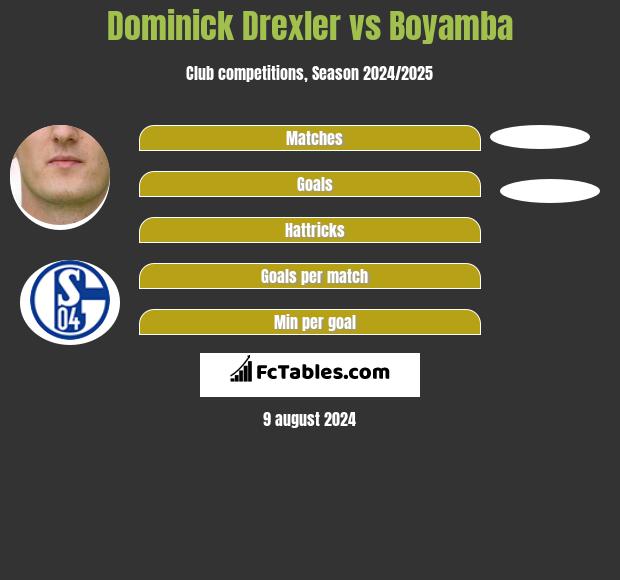 Dominick Drexler vs Boyamba h2h player stats