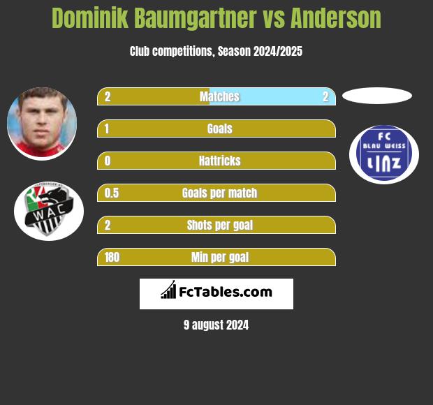 Dominik Baumgartner vs Anderson h2h player stats