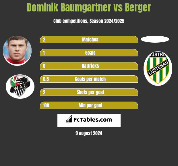 Dominik Baumgartner vs Berger h2h player stats