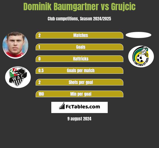 Dominik Baumgartner vs Grujcic h2h player stats