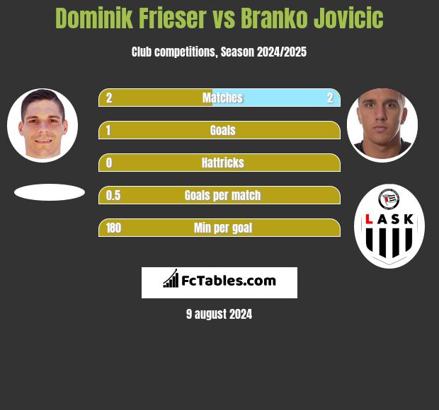 Dominik Frieser vs Branko Jovicic h2h player stats