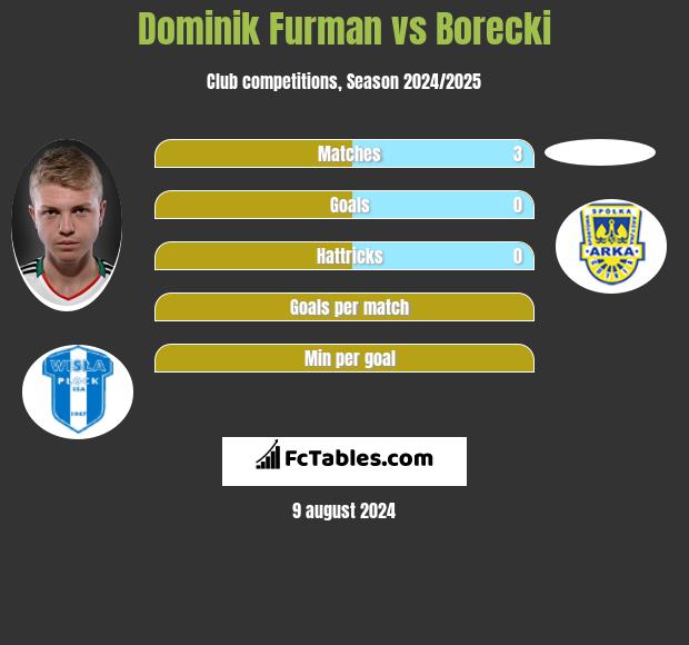 Dominik Furman vs Borecki h2h player stats