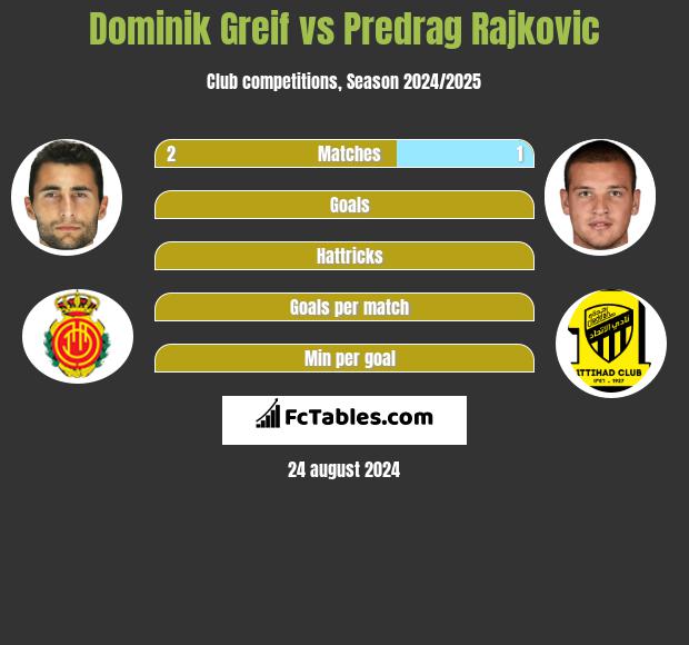 Dominik Greif vs Predrag Rajković h2h player stats