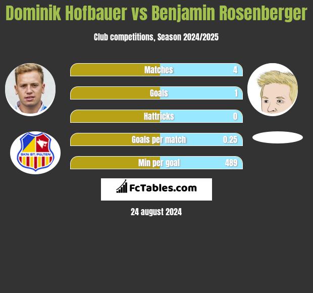 Dominik Hofbauer vs Benjamin Rosenberger h2h player stats