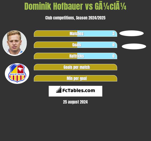 Dominik Hofbauer vs GÃ¼clÃ¼ h2h player stats