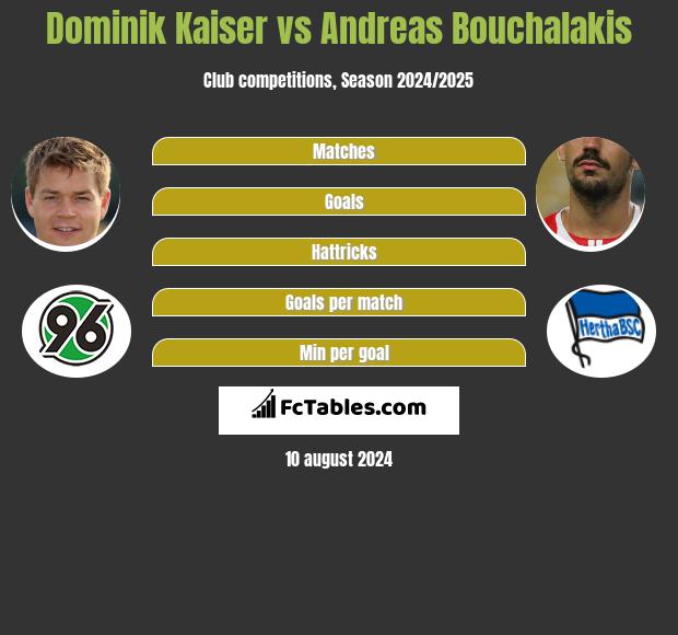 Dominik Kaiser vs Andreas Bouchalakis h2h player stats