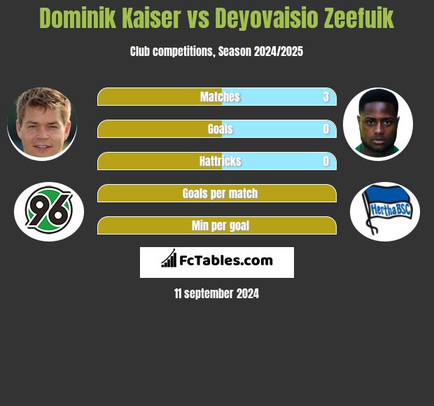 Dominik Kaiser vs Deyovaisio Zeefuik h2h player stats