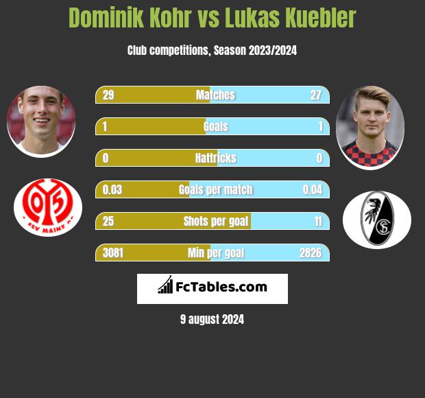 Dominik Kohr vs Lukas Kuebler h2h player stats