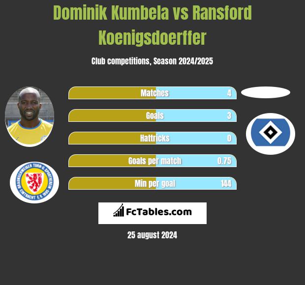 Dominik Kumbela vs Ransford Koenigsdoerffer h2h player stats