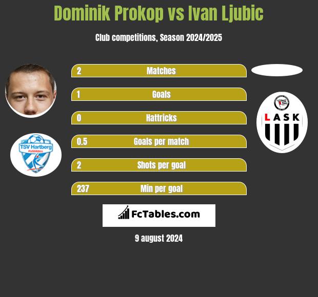 Dominik Prokop vs Ivan Ljubic h2h player stats