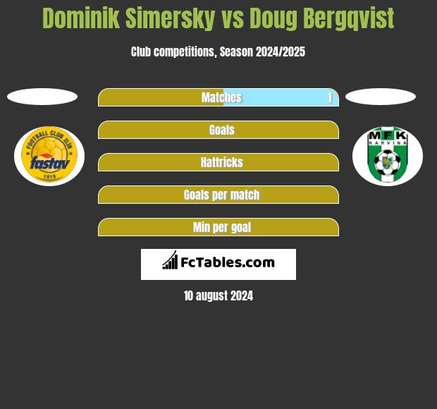 Dominik Simersky vs Doug Bergqvist h2h player stats