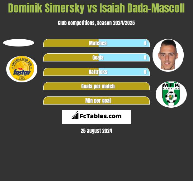 Dominik Simersky vs Isaiah Dada-Mascoll h2h player stats