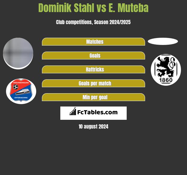 Dominik Stahl vs E. Muteba h2h player stats