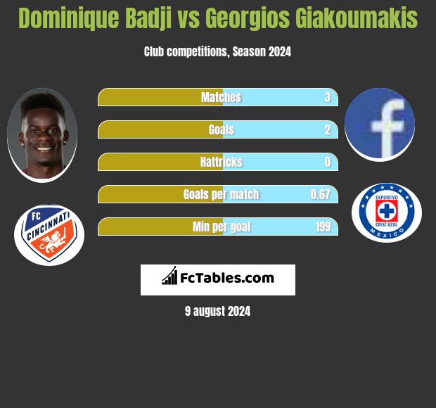 Dominique Badji vs Georgios Giakoumakis h2h player stats