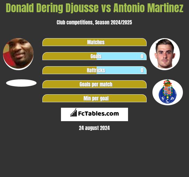 Donald Dering Djousse vs Antonio Martinez h2h player stats