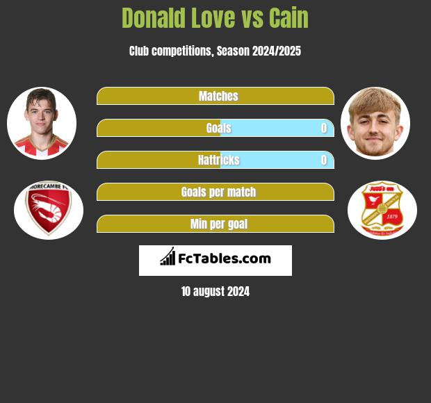 Donald Love vs Cain h2h player stats