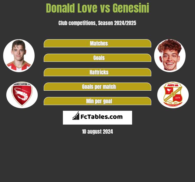 Donald Love vs Genesini h2h player stats