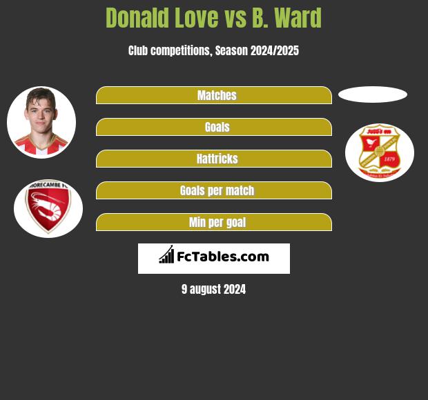 Donald Love vs B. Ward h2h player stats