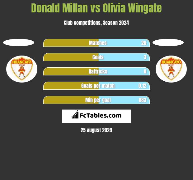 Donald Millan vs Olivia Wingate h2h player stats