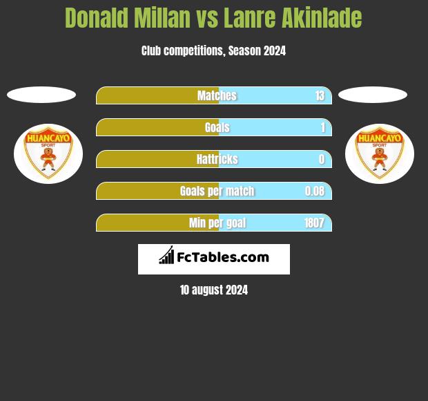 Donald Millan vs Lanre Akinlade h2h player stats