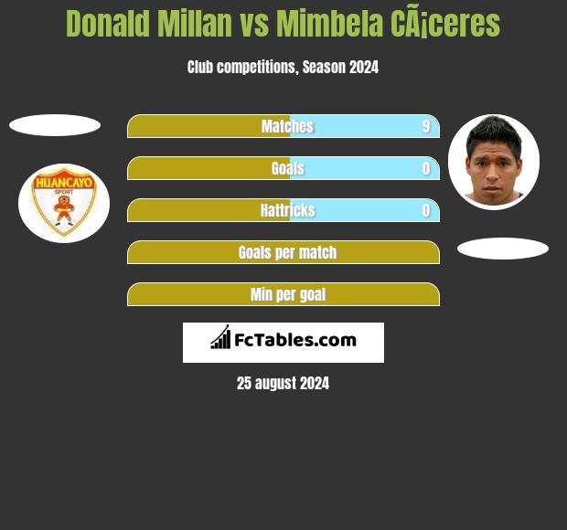 Donald Millan vs Mimbela CÃ¡ceres h2h player stats