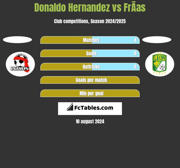 Donaldo Hernandez vs FrÃ­as h2h player stats