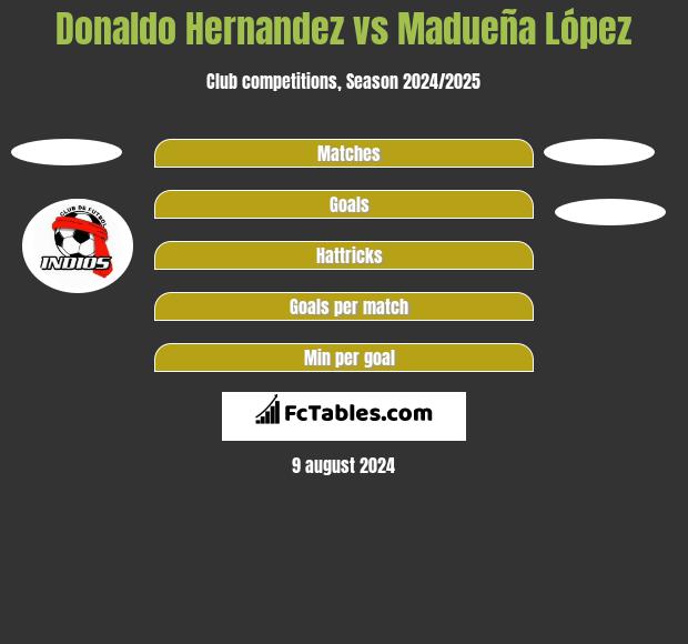 Donaldo Hernandez vs Madueña López h2h player stats