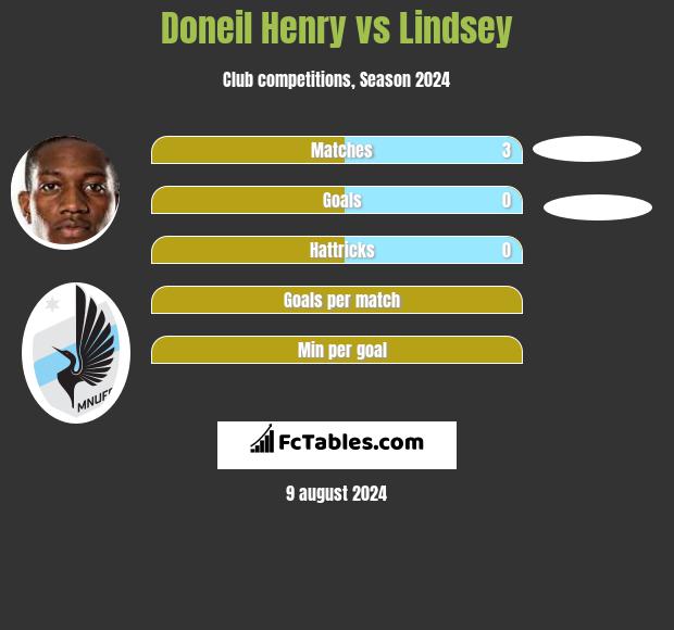 Doneil Henry vs Lindsey h2h player stats