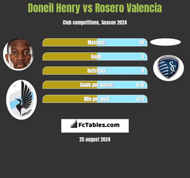 Doneil Henry vs Rosero Valencia h2h player stats