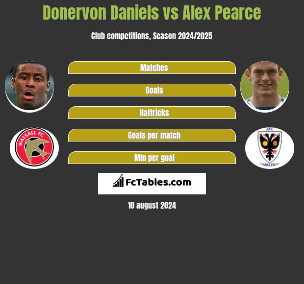 Donervon Daniels vs Alex Pearce h2h player stats