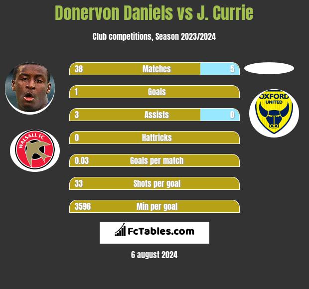 Donervon Daniels vs J. Currie h2h player stats