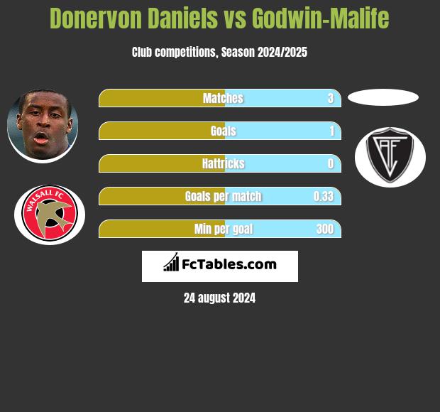 Donervon Daniels vs Godwin-Malife h2h player stats