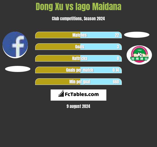 Dong Xu vs Iago Maidana h2h player stats