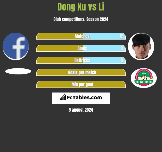 Dong Xu vs Li h2h player stats