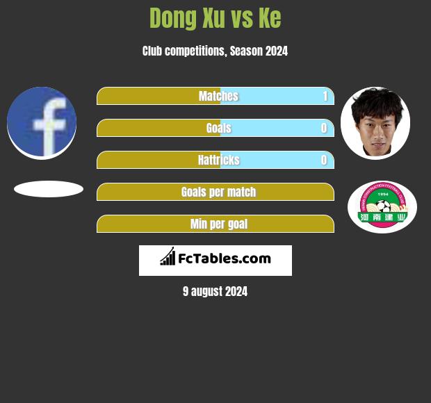 Dong Xu vs Ke h2h player stats