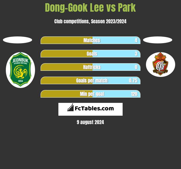 Dong-Gook Lee vs Park h2h player stats