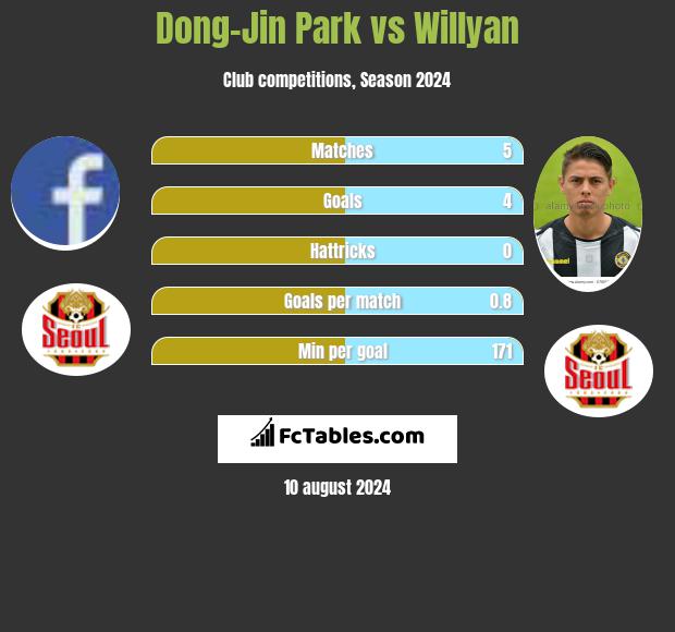 Dong-Jin Park vs Willyan h2h player stats