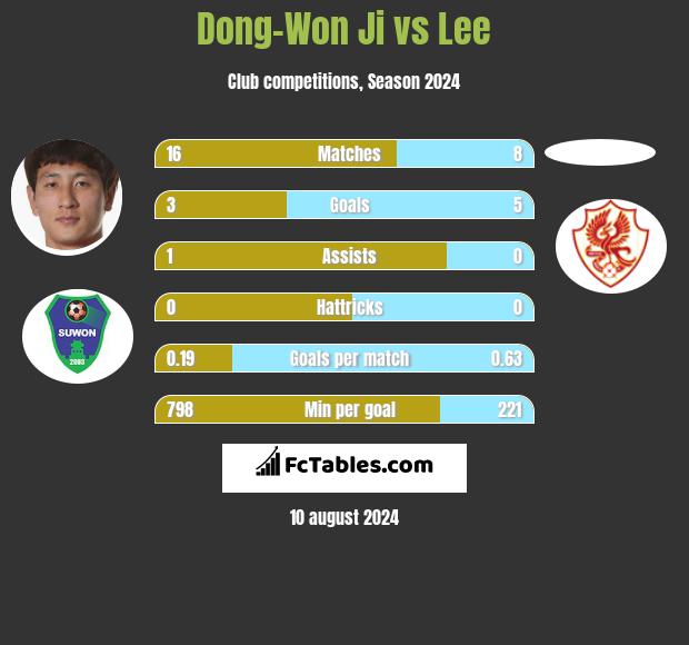 Dong-Won Ji vs Lee h2h player stats