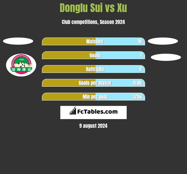 Donglu Sui vs Xu h2h player stats