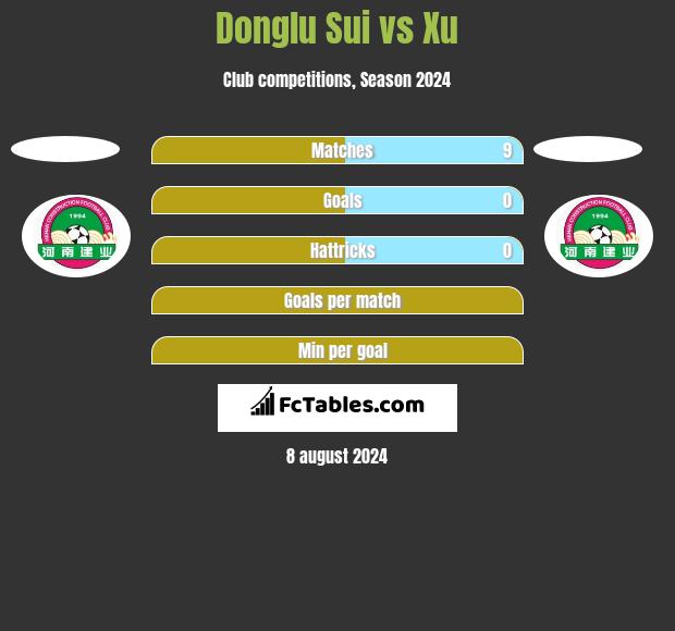 Donglu Sui vs Xu h2h player stats