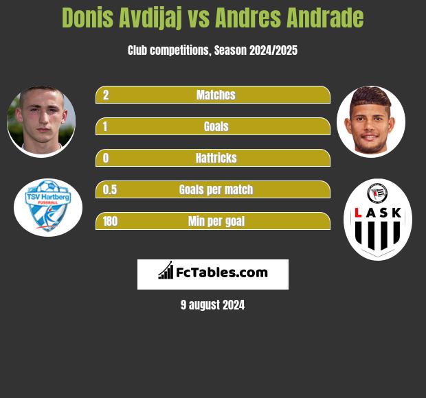 Donis Avdijaj vs Andres Andrade h2h player stats