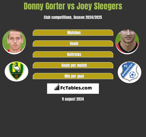 Donny Gorter vs Joey Sleegers h2h player stats