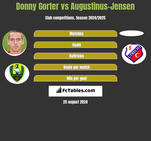 Donny Gorter vs Augustinus-Jensen h2h player stats