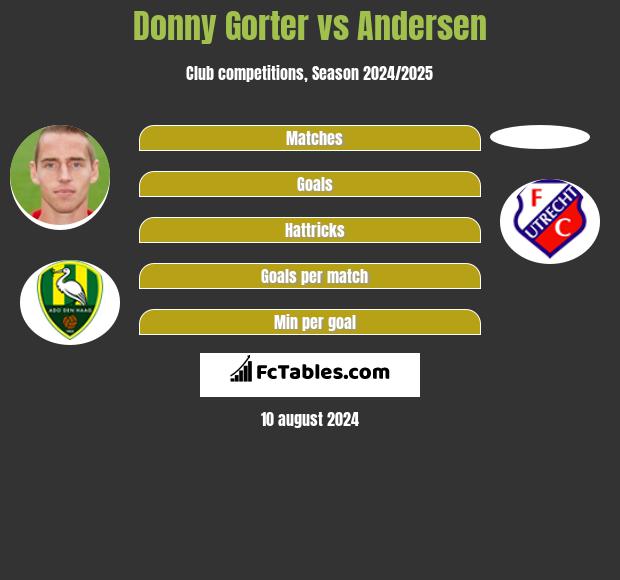 Donny Gorter vs Andersen h2h player stats