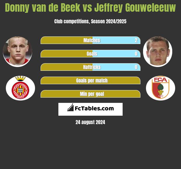 Donny van de Beek vs Jeffrey Gouweleeuw h2h player stats