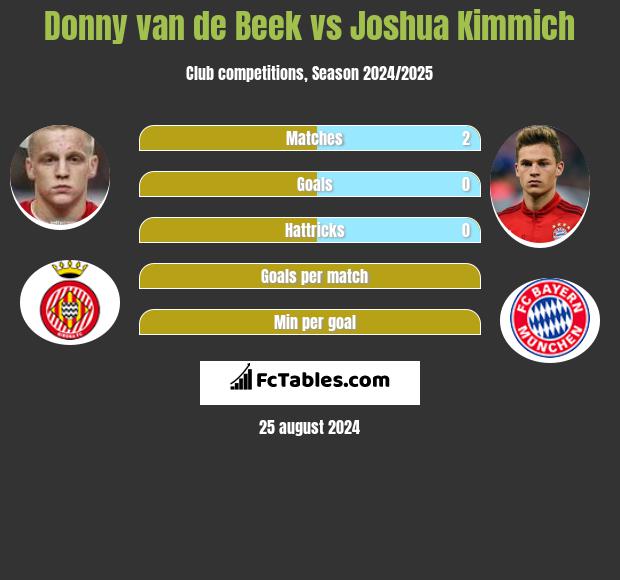 Donny van de Beek vs Joshua Kimmich h2h player stats